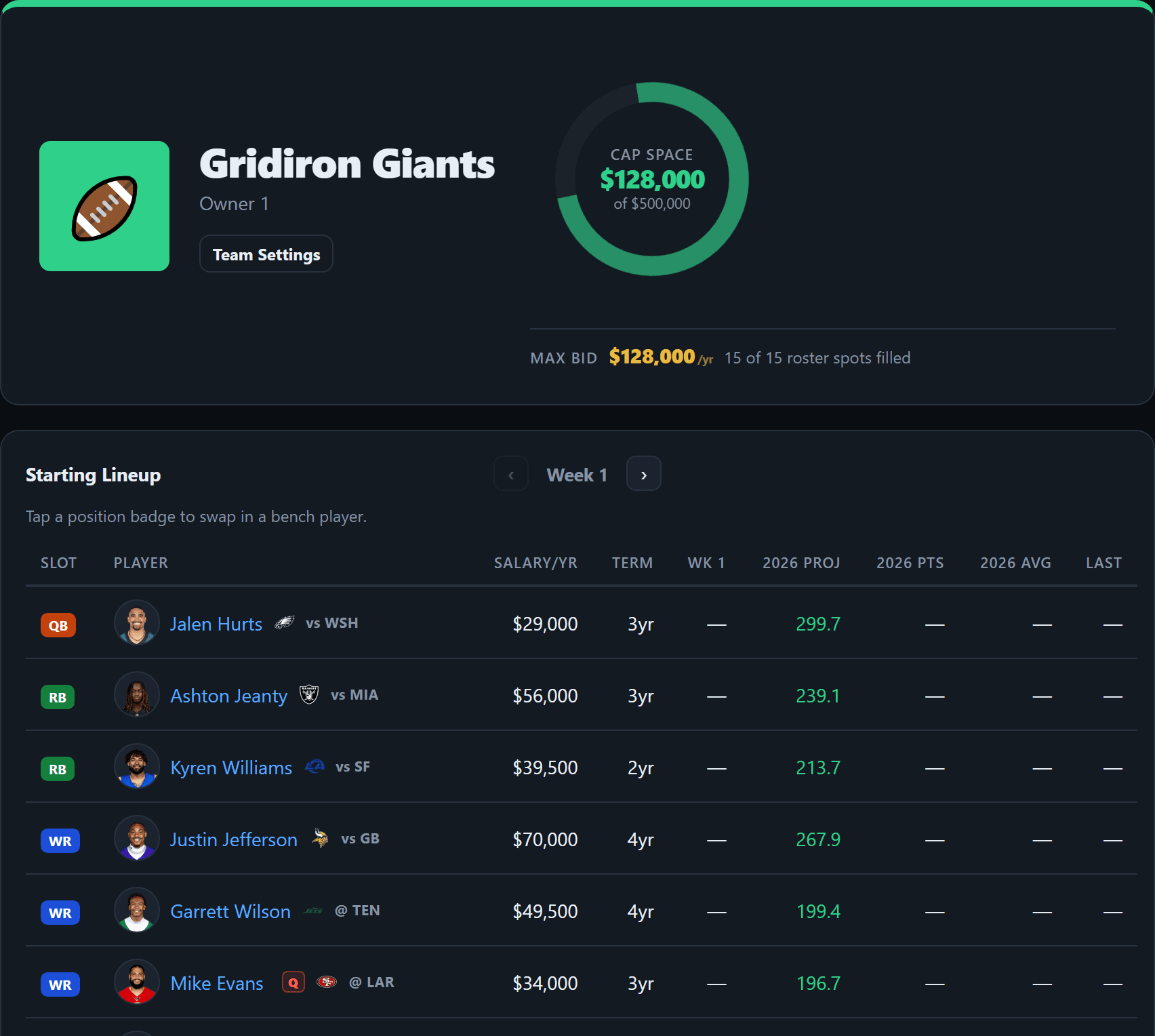 A Fanager team page showing $128,000 of cap space on a ring, above a starting lineup with each player's salary and contract term.